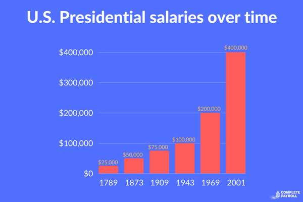 Gov Leaders' Salary Guide | Complete Payroll